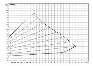 comfort-Heizungs-Umwälzpumpe CPE Plus 25 0,5-10 BL 180mm (G11/2") Wechselstrom – Bild 5