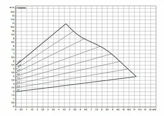comfort-Heizungs-Umwälzpumpe CPE Plus 25 0,5-12 BL 180mm (G11/2") Wechselstrom – Bild 3