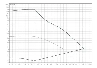 comfort-Heizungs-Umwälzpumpe CPE Plus 25 0,5-12 BL 180mm (G11/2") Wechselstrom – Bild 5