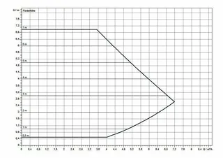 comfort-Heizungs-Umwälzpumpe CPE Plus 30 0,5-7 BL 180mm (G 2") Wechselstrom – Bild 3