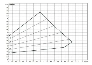 comfort-Heizungs-Umwälzpumpe CPE Plus 30 0,5-7 BL 180mm (G 2") Wechselstrom – Bild 4