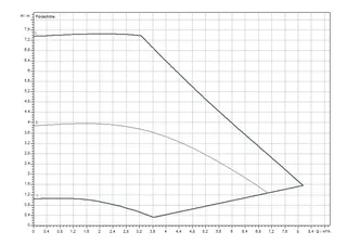 comfort-Heizungs-Umwälzpumpe CPE Plus 30 0,5-7 BL 180mm (G 2") Wechselstrom – Bild 5
