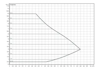 comfort-Heizungs-Umwälzpumpe CPE Plus 30 0,5-10 BL 180mm (G 2") Wechselstrom – Bild 4