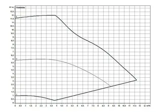 comfort-Heizungs-Umwälzpumpe CPE Plus 30 0,5-12 BL 180mm (G 2") Wechselstrom – Bild 3