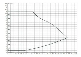 comfort-Heizungs-Umwälzpumpe CPE Plus 30 0,5-12 BL 180mm (G 2") Wechselstrom – Bild 5