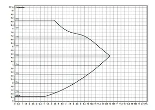 comfort-Heizungs-Umwälzpumpe CPE Plus 32 0,5-11 BL 220mm mit Flansch DN 32 WS – Bild 3
