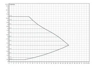 comfort-Heizungs-Umwälzpumpe CPE Plus 50 0,5-12 BL 280mm mit Flansch DN 50 WS – Bild 3