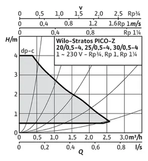 Wilo Nassläufer-Hocheffizienzpumpe Stratos PICO-Z 30/0,5-4,G2,1x230V,20W – Bild 3