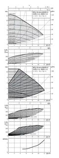 Wilo Smart-Nassläufer-Umwälzpumpe Stratos MAXO-Z 25/0,5-12 PN10,G11/2,283W – Bild 2