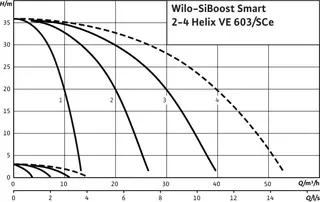 Wilo Mehrpumpenanlage SiBoost Smart 2 HELIX VE603,1.1kW – Bild 2