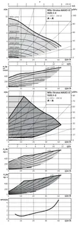 Wilo Nassläufer-Premium-Smart-Doppelp. Stratos MAXO-D 50/0,5-8 PN6/10,302W – Bild 3