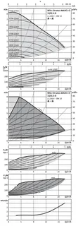 Wilo Nassläufer-Premium-Smart-Doppelp. Stratos MAXO-D 32/0,5-8 PN6/10,133W – Bild 2