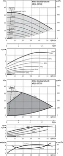 Wilo Trockenläufer-Hocheffizienz-Einzelp Stratos GIGA B 40/1-33/3,0, 3.1kW – Bild 2