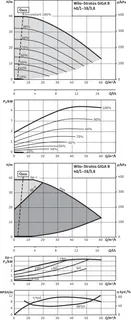Wilo Trockenläufer-Hocheffizienz-Einzelp Stratos GIGA B 40/1-38/3,8, 3.8kW – Bild 2