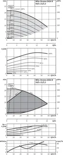 Wilo Trockenläufer-Hocheffizienz-Einzelp Stratos GIGA B 50/1-21/2,3, 3.1kW – Bild 2