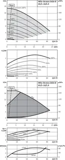 Wilo Trockenläufer-Hocheffizienz-Einzelp Stratos GIGA B 65/1-18/1,9, 2.2kW – Bild 2