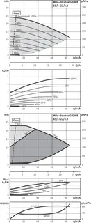 Wilo Trockenläufer-Hocheffizienz-Einzelp Stratos GIGA B 65/1-22/3,0-R1, 2.2kW – Bild 2