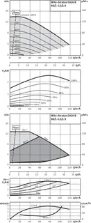 Wilo Trockenläufer-Hocheffizienz-Einzelp Stratos GIGA B 80/1-13/1,9, 3.7kW – Bild 2