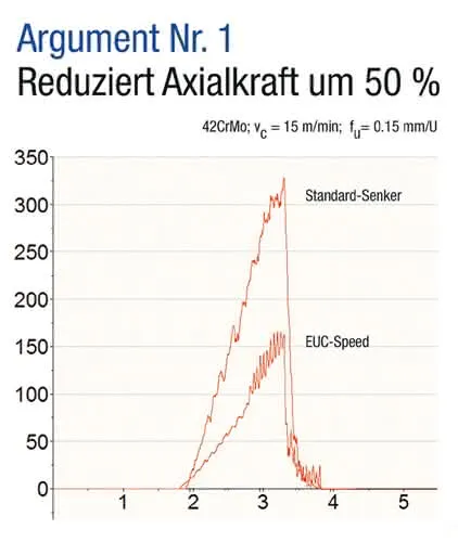 Kegelsenker EUC DIN 335C 90Grad D.31mm HSS spezial 3-Fl.schaft Z.3 BECK