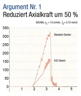 Kegelsenker EUC DIN 335C 90Grad D.6,3mm HSS spezial Zyl.schaft Z.3 BECK