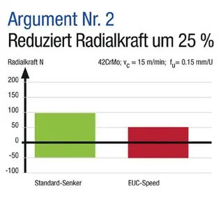 Kegelsenker EUC DIN 335C 90Grad D.31mm HSS spezial 3-Fl.schaft Z.3 BECK – Bild 5