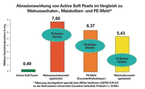 Hautreinigung GREVEN® ACTIVE PEARLS® 250 ml Tube