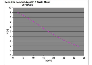 comfort-Hebeanlage Aqualift F Basic Mono mit 1 Pumpe SPF 1300-S3 230 V – Bild 3