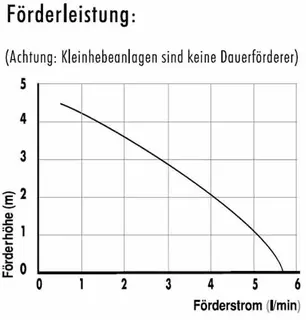 comfort Kondensathebeanlage SK 5 max 6m Schlauch Förderh.4,5m,Zul.2xDN28,0046CBS – Bild 2