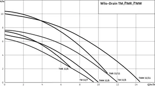 Wilo Tauchmotorpumpe Drain TM 32/8 Nr.4048411, mit 10 m-Kabel – Bild 2