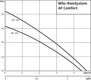 Wilo RainSystem AF Comfort MC 305 EM Nr.2518351 – Bild 2