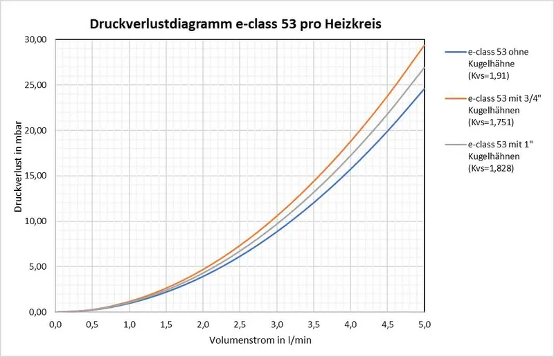 Strawa Edelstahlverteiler e-class 53 VA 10 Hkr KH 1",BL:660mm mit SFE, 51-305310