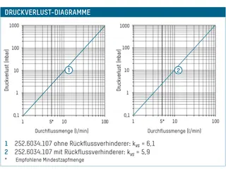 Taconova Thermostatisches Mischventil DN 25 11/4" 20-70 Grad C, 252.6034.107 – Bild 3
