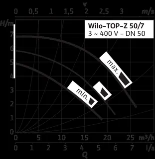 Wilo TOP-Z 50/7 m. Kombiflansch PN6/10 DN50 Drehstrom, Nr. 2175522 rotguss – Bild 3